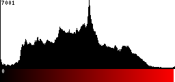 Red Histogram