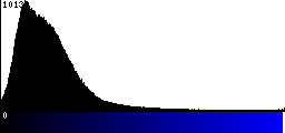 Blue Histogram