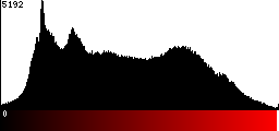 Red Histogram