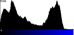 Blue Histogram