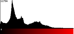 Red Histogram