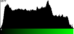 Green Histogram