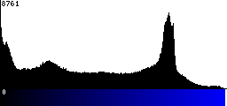 Blue Histogram