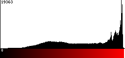 Red Histogram