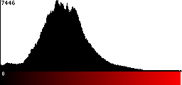 Red Histogram