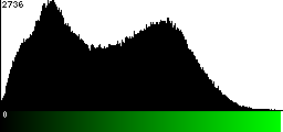 Green Histogram