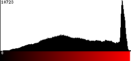 Red Histogram