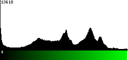 Green Histogram