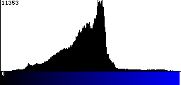 Blue Histogram