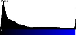 Blue Histogram