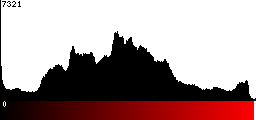 Red Histogram