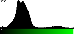 Green Histogram