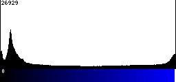 Blue Histogram
