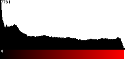 Red Histogram