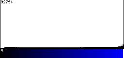 Blue Histogram