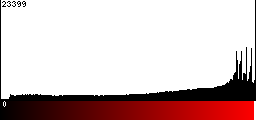 Red Histogram