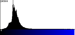 Blue Histogram