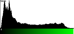 Green Histogram