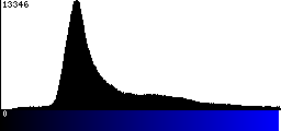 Blue Histogram