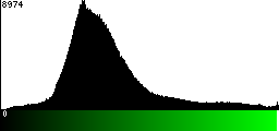 Green Histogram
