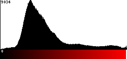 Red Histogram