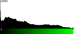 Green Histogram