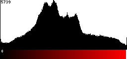 Red Histogram