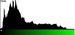 Green Histogram