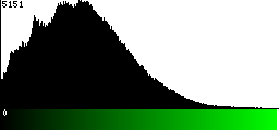 Green Histogram