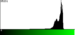 Green Histogram