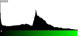 Green Histogram