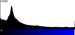 Blue Histogram