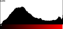 Red Histogram