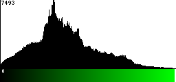 Green Histogram