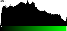 Green Histogram