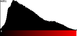 Red Histogram