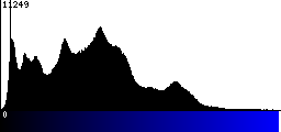 Blue Histogram