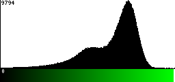 Green Histogram
