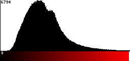 Red Histogram