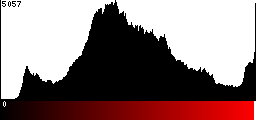 Red Histogram