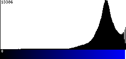 Blue Histogram