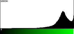 Green Histogram