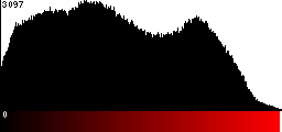 Red Histogram