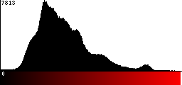 Red Histogram