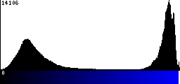 Blue Histogram