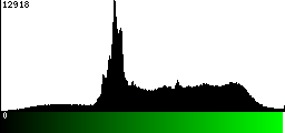 Green Histogram