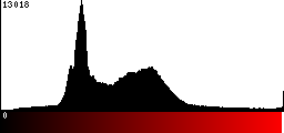Red Histogram