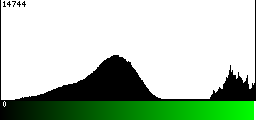 Green Histogram