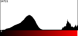 Red Histogram