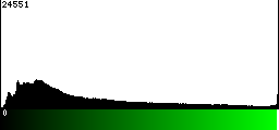 Green Histogram